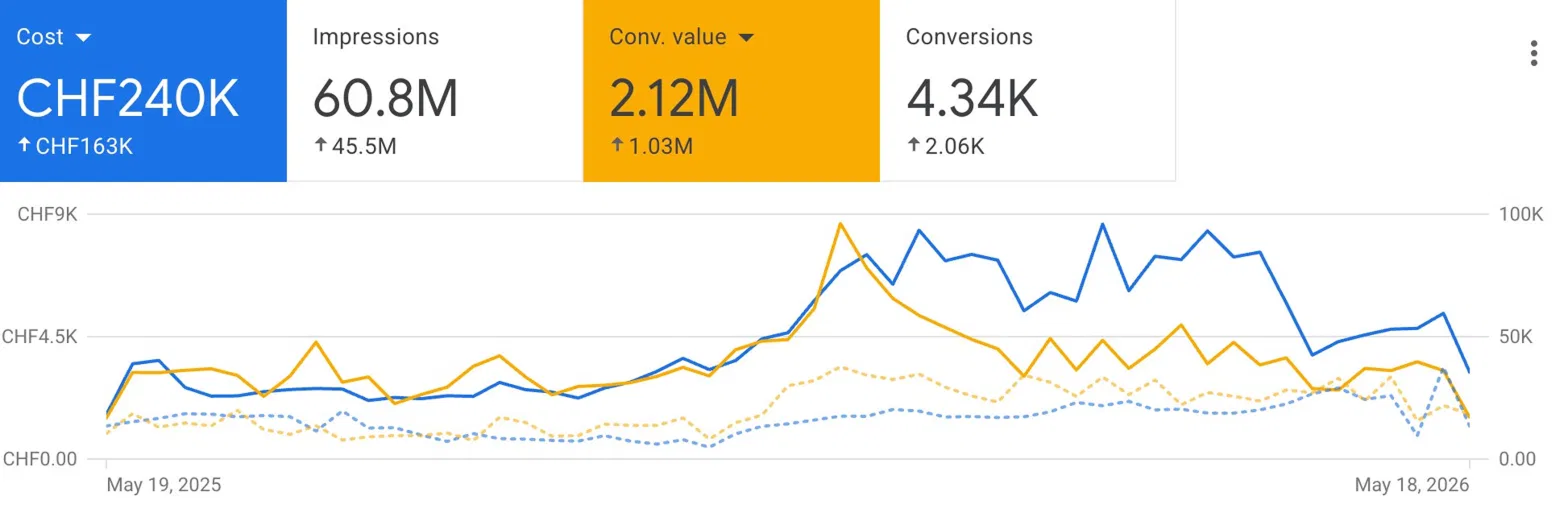 1.95x Revenue Growth In Just 12 Months